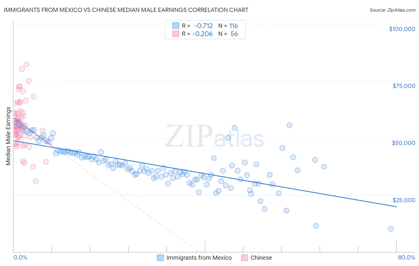 Immigrants from Mexico vs Chinese Median Male Earnings
