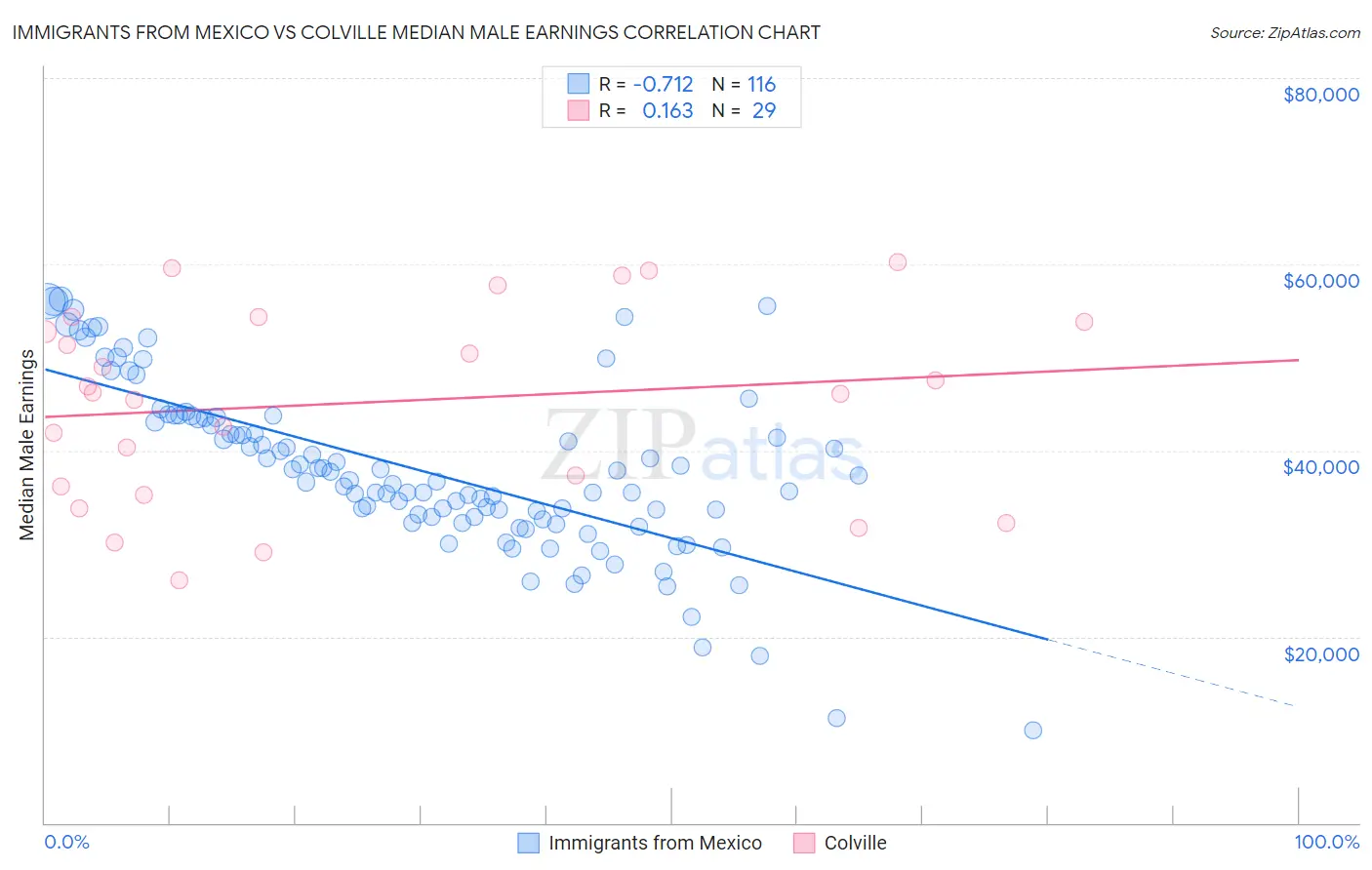 Immigrants from Mexico vs Colville Median Male Earnings