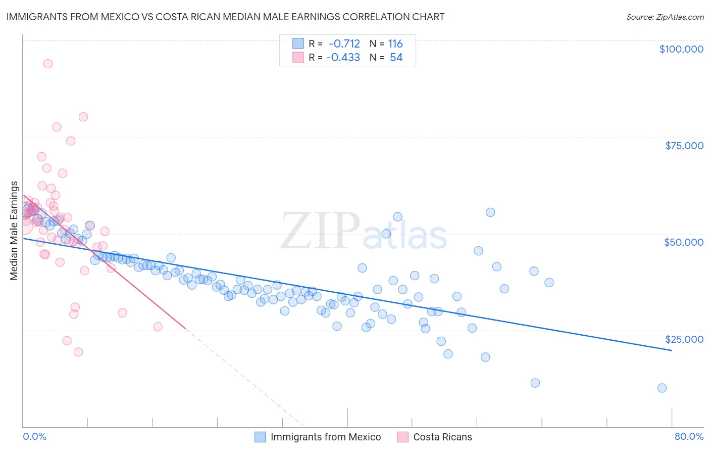 Immigrants from Mexico vs Costa Rican Median Male Earnings