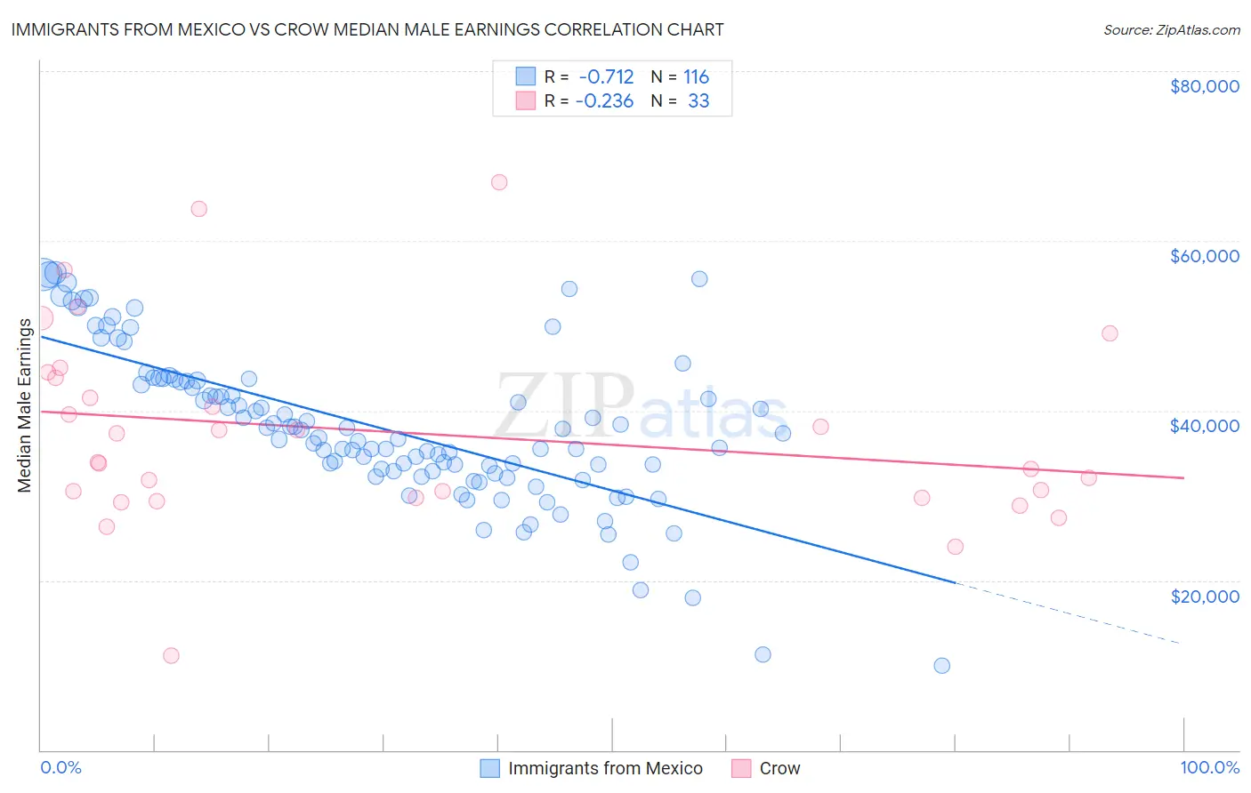 Immigrants from Mexico vs Crow Median Male Earnings