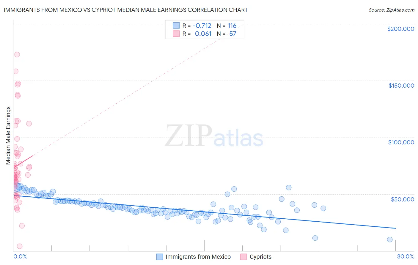 Immigrants from Mexico vs Cypriot Median Male Earnings