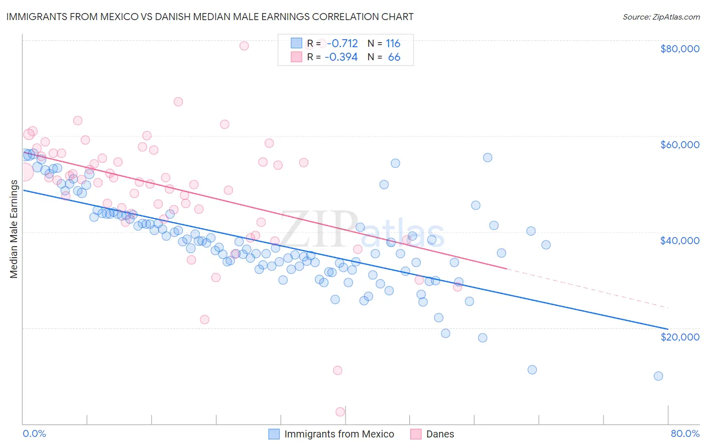 Immigrants from Mexico vs Danish Median Male Earnings