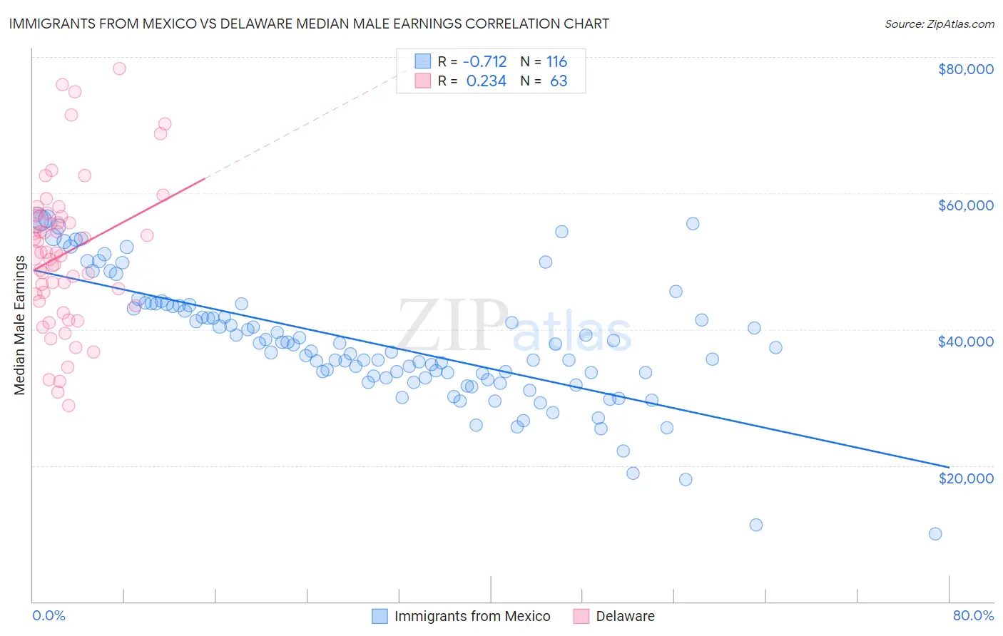 Immigrants from Mexico vs Delaware Median Male Earnings