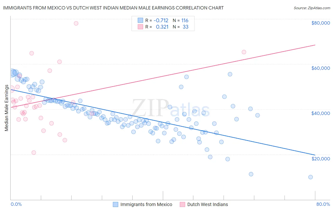 Immigrants from Mexico vs Dutch West Indian Median Male Earnings
