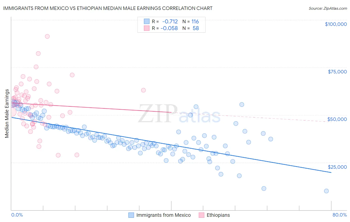 Immigrants from Mexico vs Ethiopian Median Male Earnings