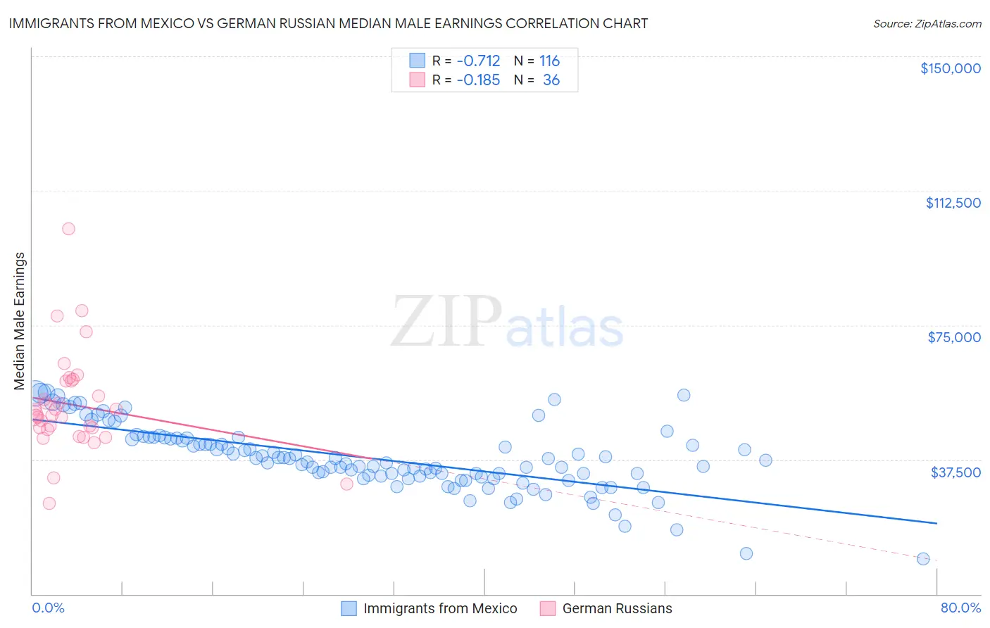 Immigrants from Mexico vs German Russian Median Male Earnings