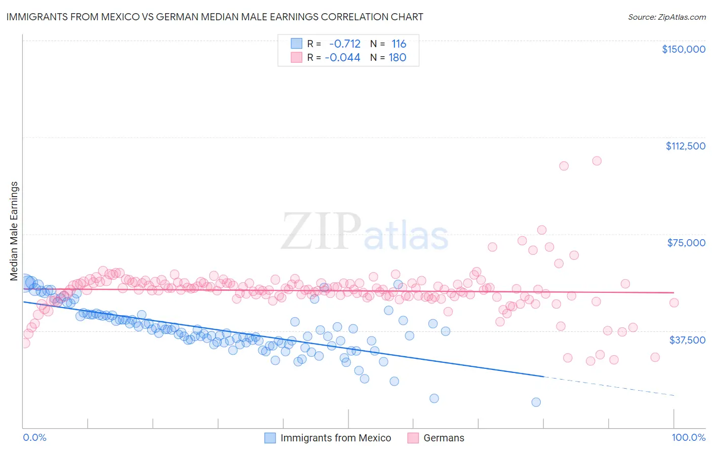 Immigrants from Mexico vs German Median Male Earnings