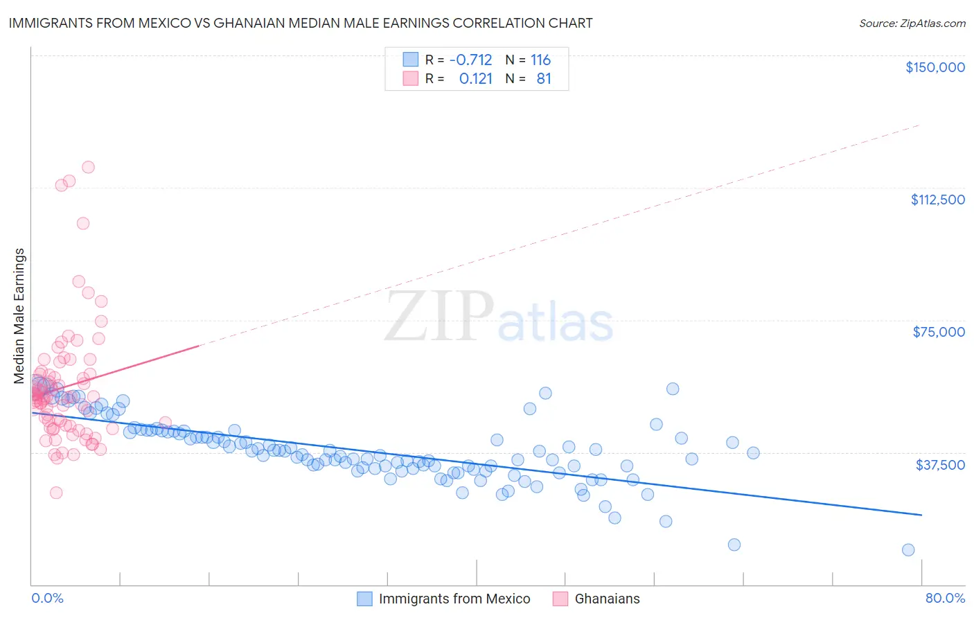 Immigrants from Mexico vs Ghanaian Median Male Earnings