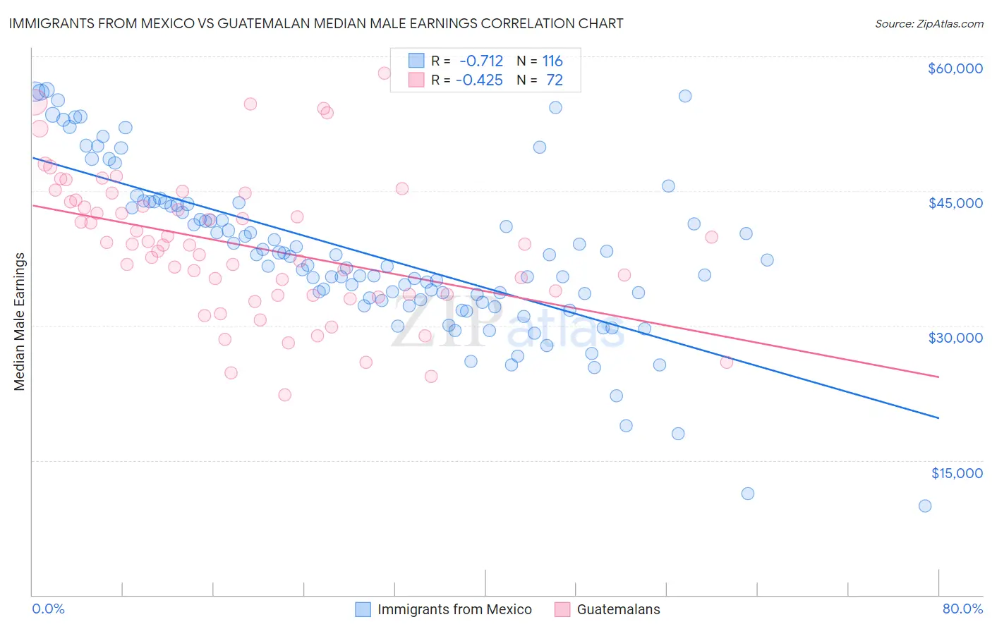 Immigrants from Mexico vs Guatemalan Median Male Earnings