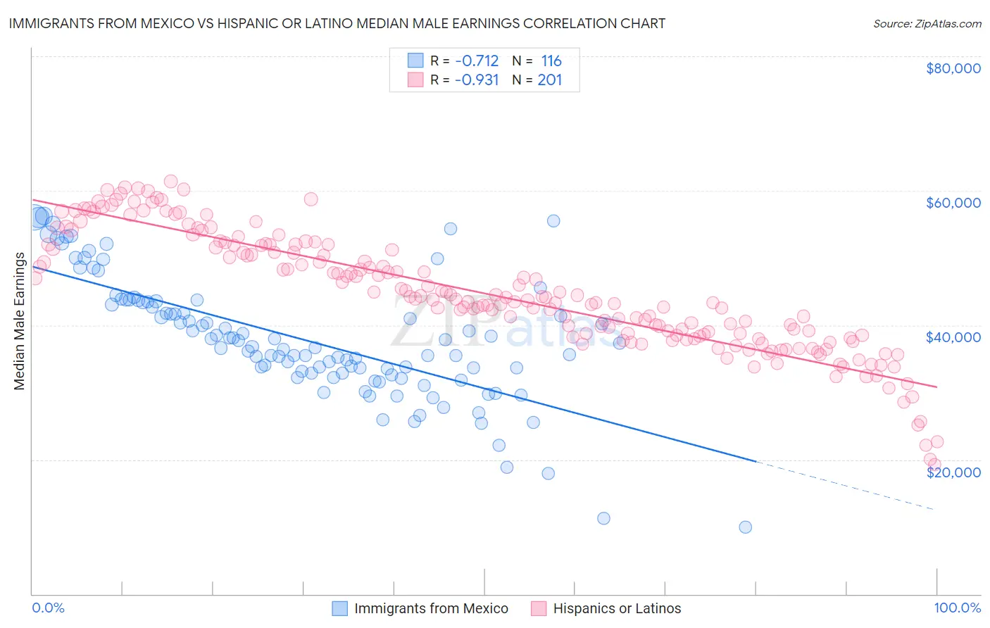 Immigrants from Mexico vs Hispanic or Latino Median Male Earnings