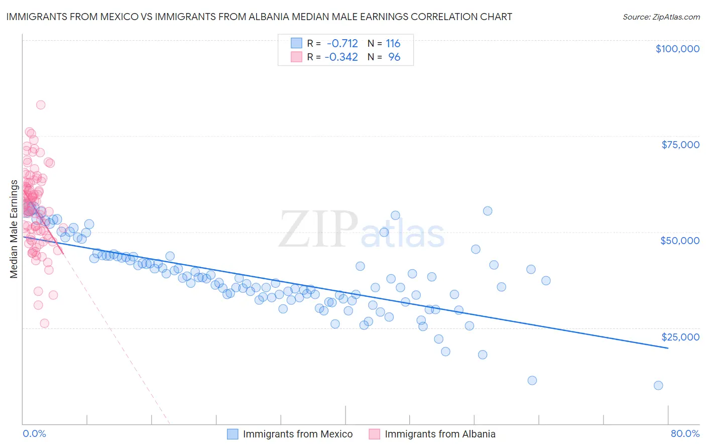 Immigrants from Mexico vs Immigrants from Albania Median Male Earnings