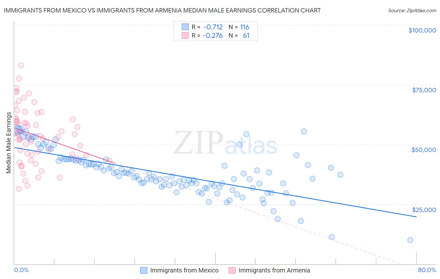 Immigrants from Mexico vs Immigrants from Armenia Median Male Earnings