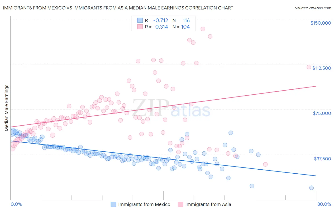 Immigrants from Mexico vs Immigrants from Asia Median Male Earnings