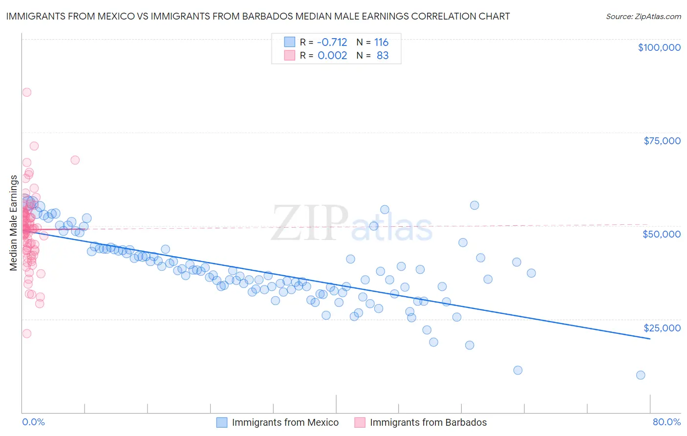 Immigrants from Mexico vs Immigrants from Barbados Median Male Earnings