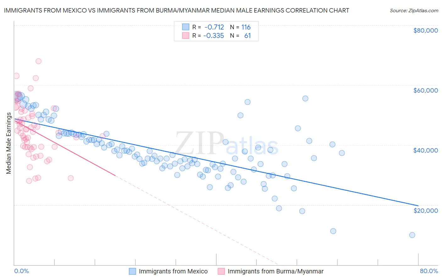 Immigrants from Mexico vs Immigrants from Burma/Myanmar Median Male Earnings
