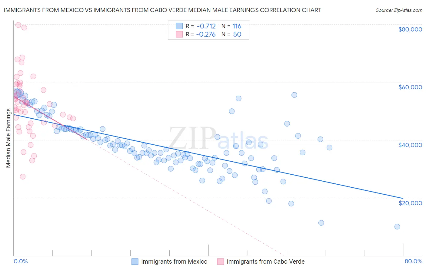 Immigrants from Mexico vs Immigrants from Cabo Verde Median Male Earnings