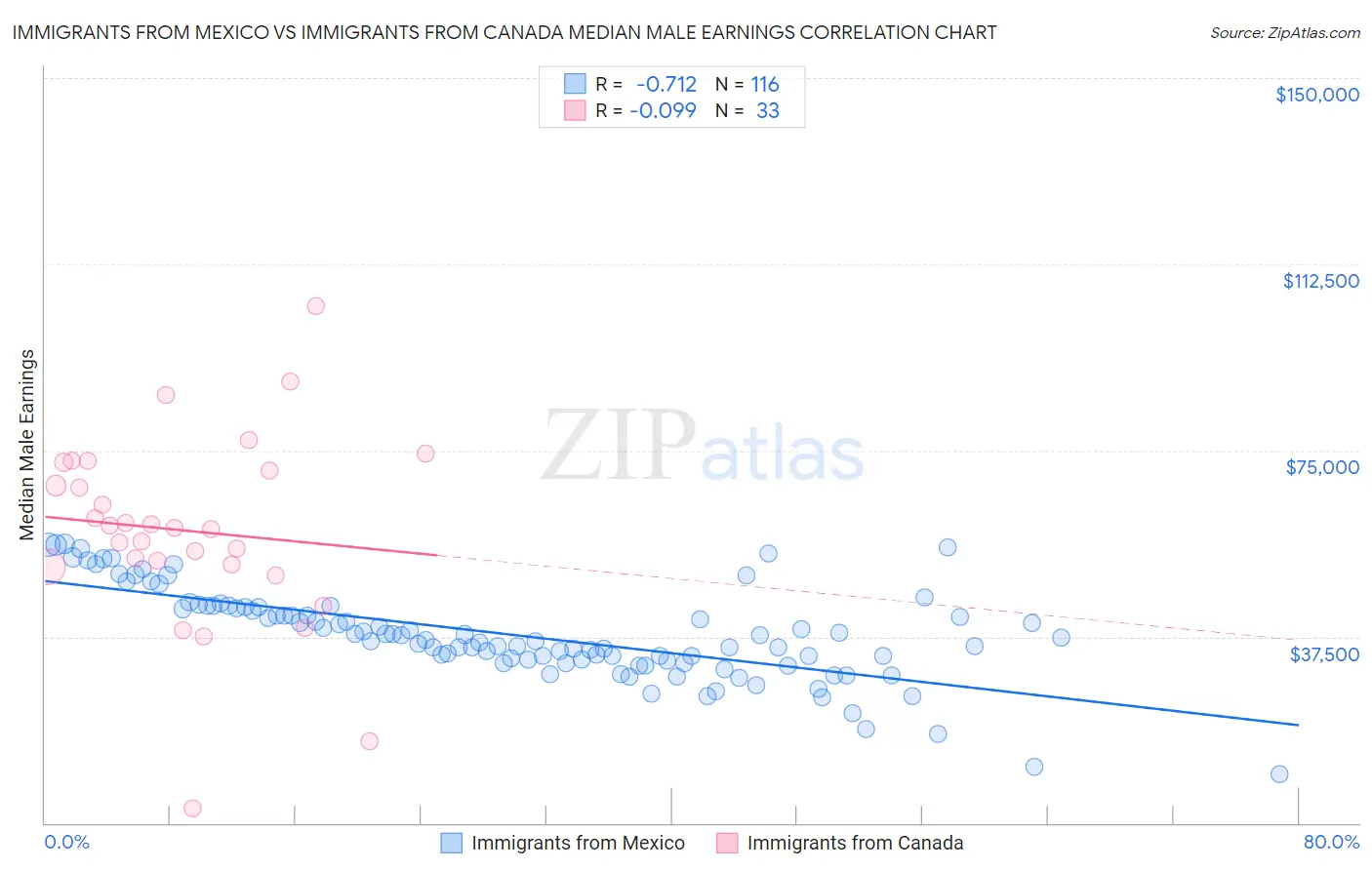 Immigrants from Mexico vs Immigrants from Canada Median Male Earnings