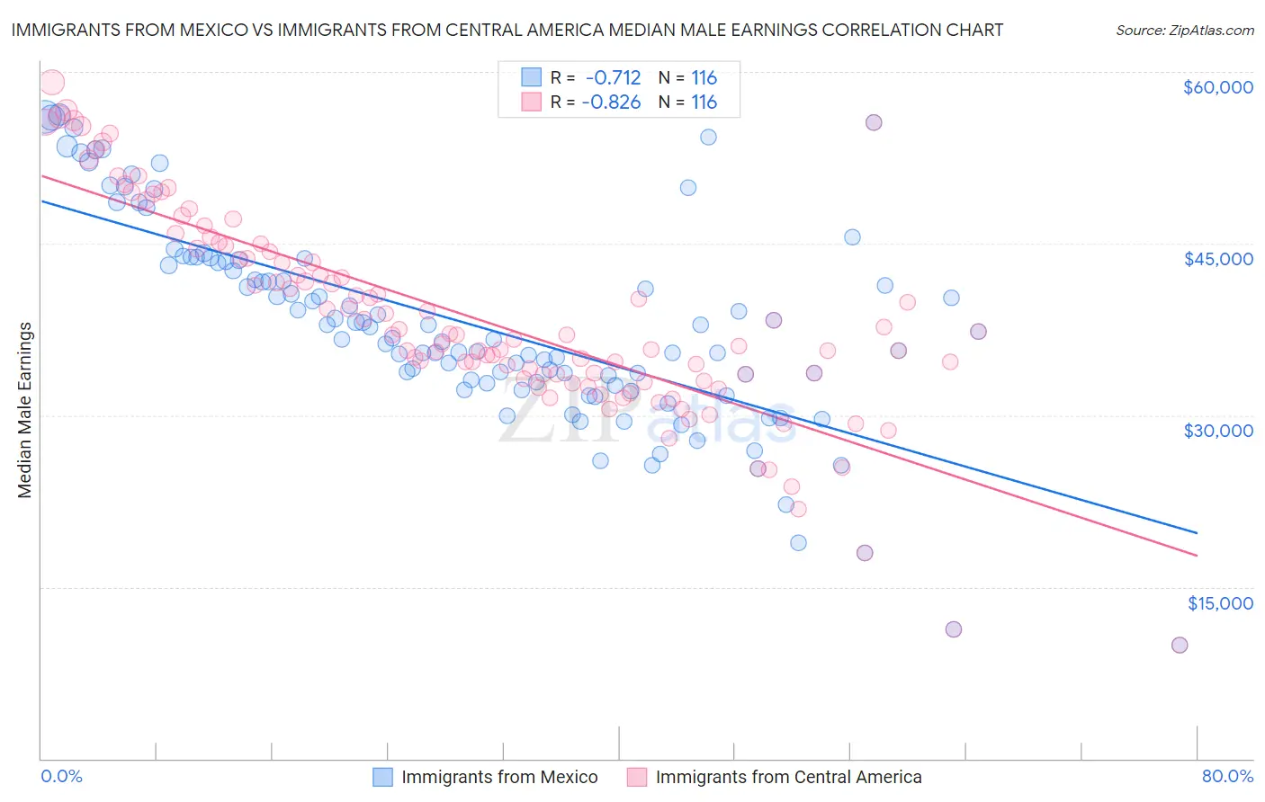 Immigrants from Mexico vs Immigrants from Central America Median Male Earnings