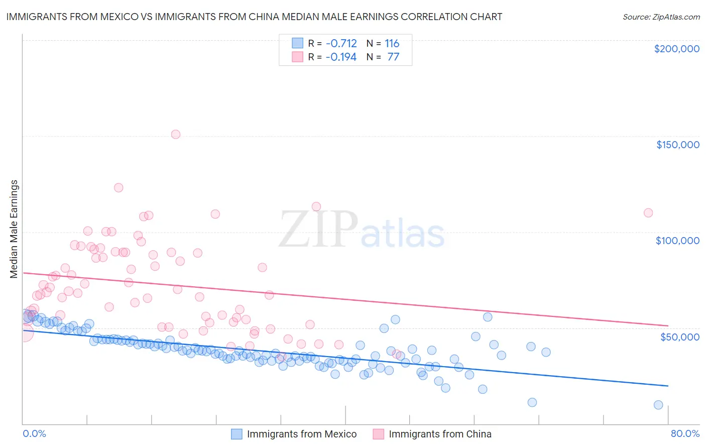 Immigrants from Mexico vs Immigrants from China Median Male Earnings