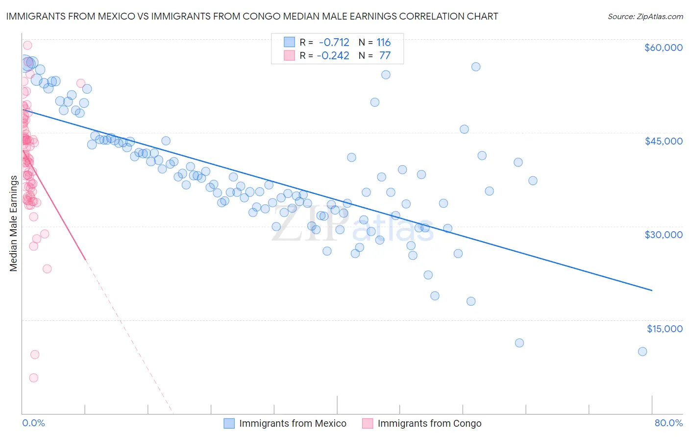 Immigrants from Mexico vs Immigrants from Congo Median Male Earnings