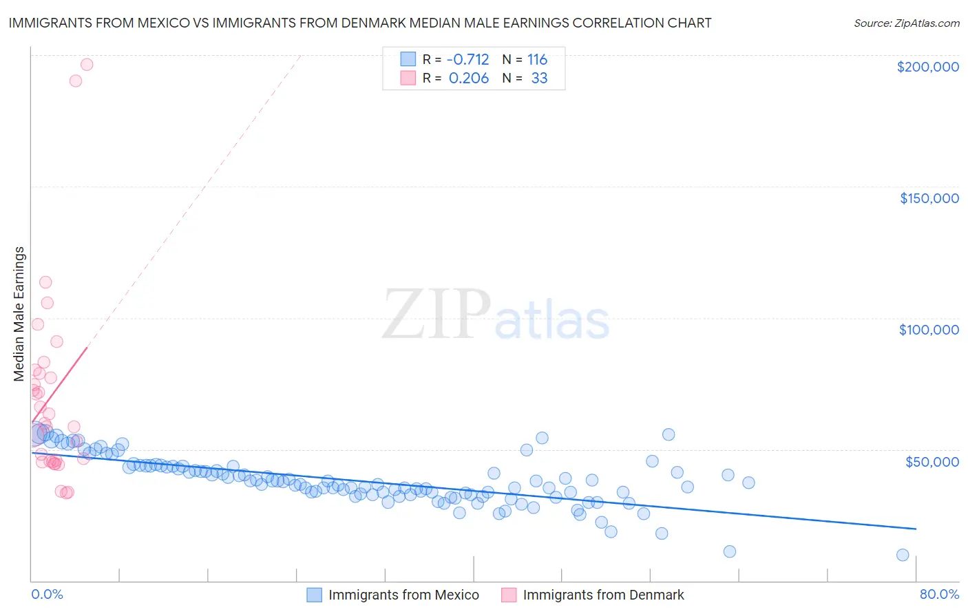 Immigrants from Mexico vs Immigrants from Denmark Median Male Earnings