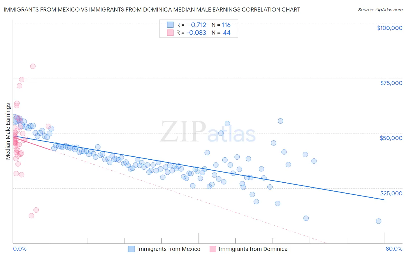 Immigrants from Mexico vs Immigrants from Dominica Median Male Earnings