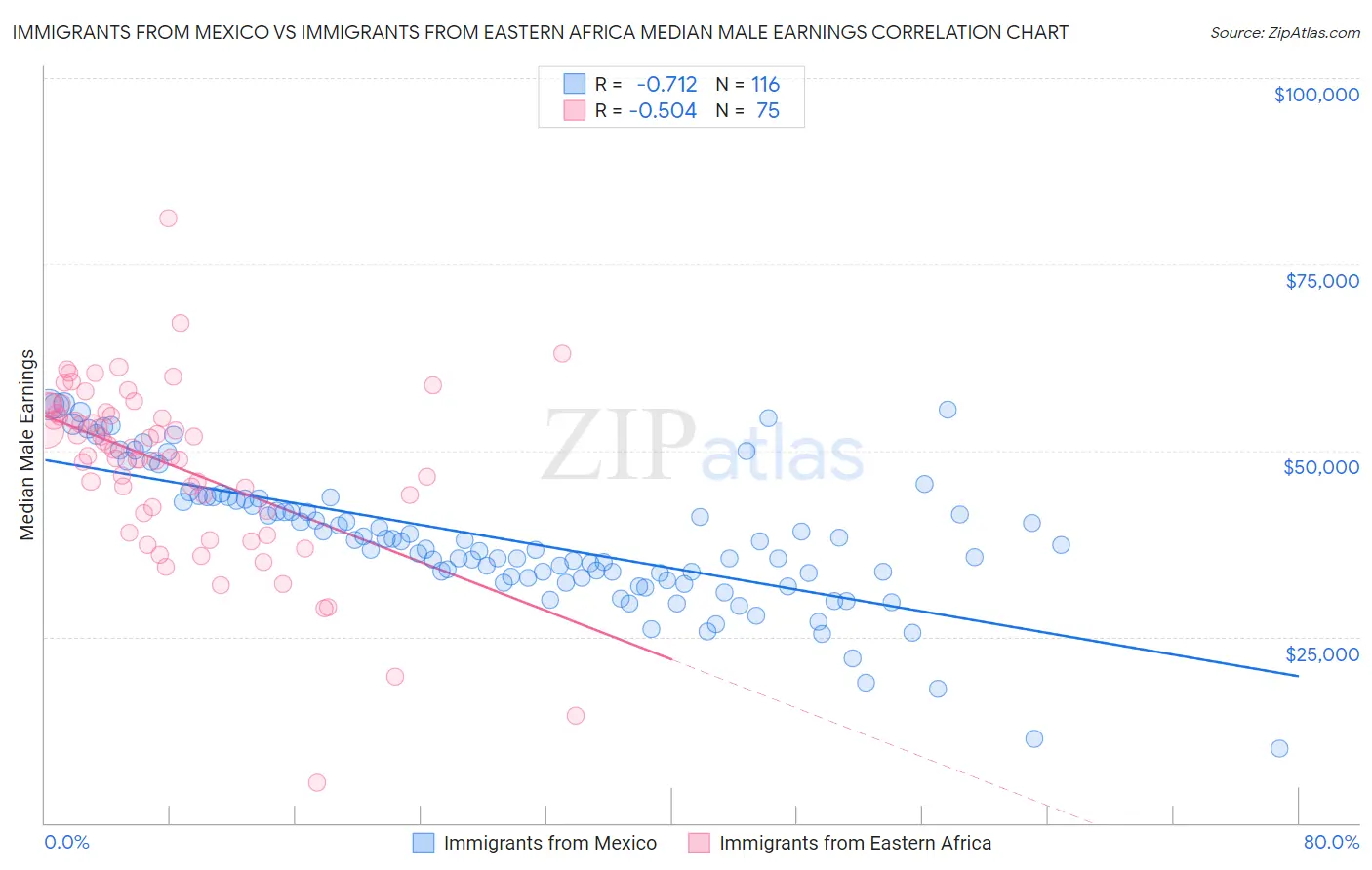 Immigrants from Mexico vs Immigrants from Eastern Africa Median Male Earnings