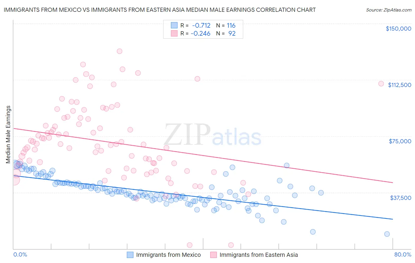 Immigrants from Mexico vs Immigrants from Eastern Asia Median Male Earnings