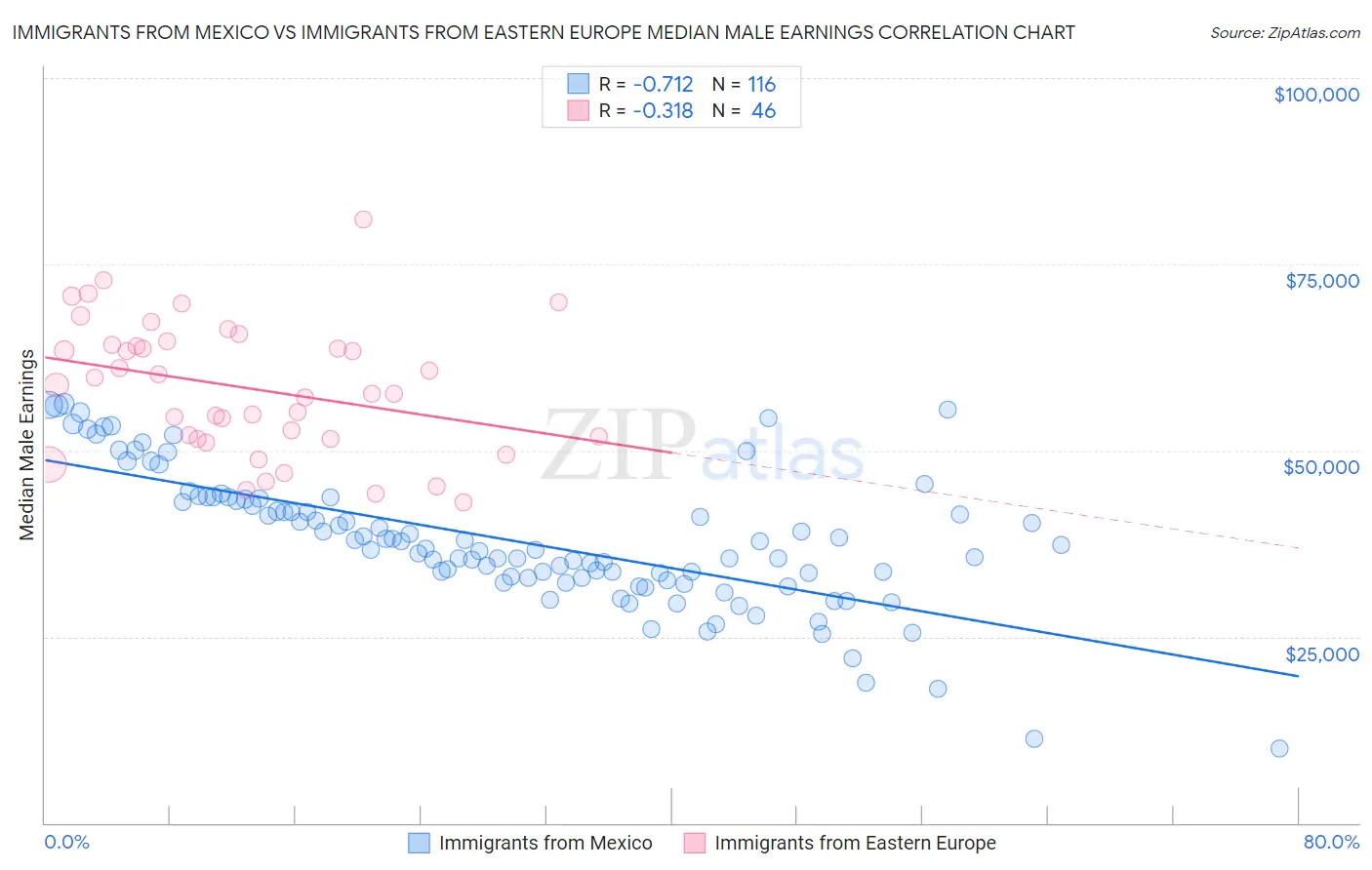 Immigrants from Mexico vs Immigrants from Eastern Europe Median Male Earnings