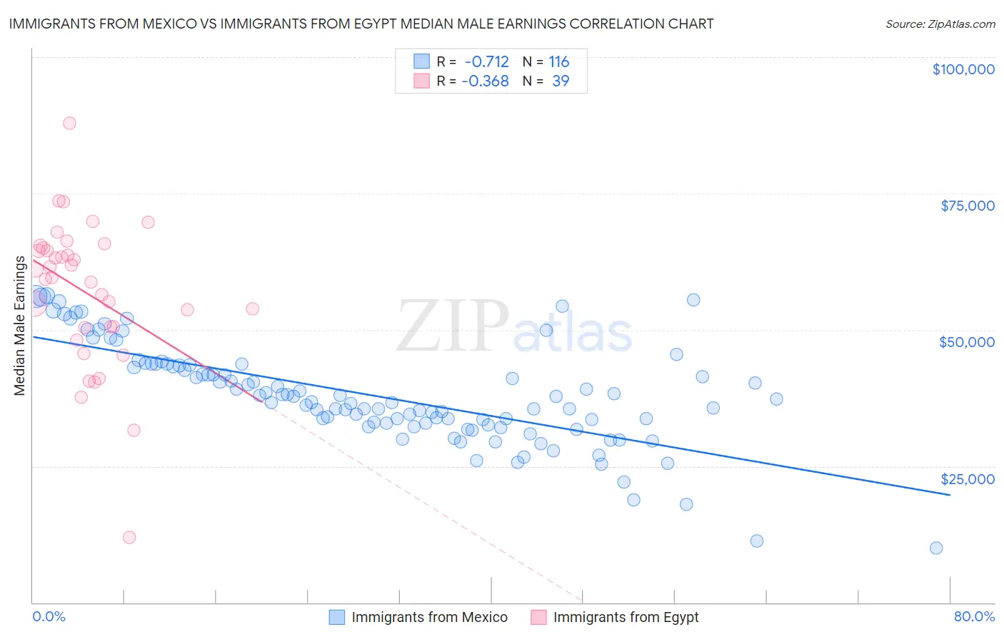 Immigrants from Mexico vs Immigrants from Egypt Median Male Earnings