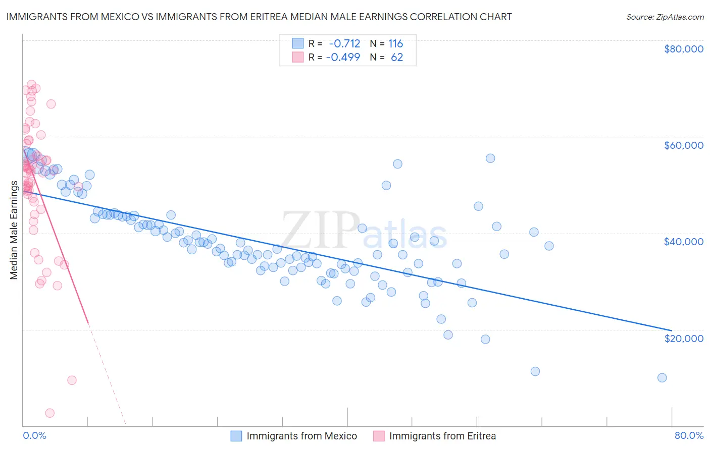 Immigrants from Mexico vs Immigrants from Eritrea Median Male Earnings