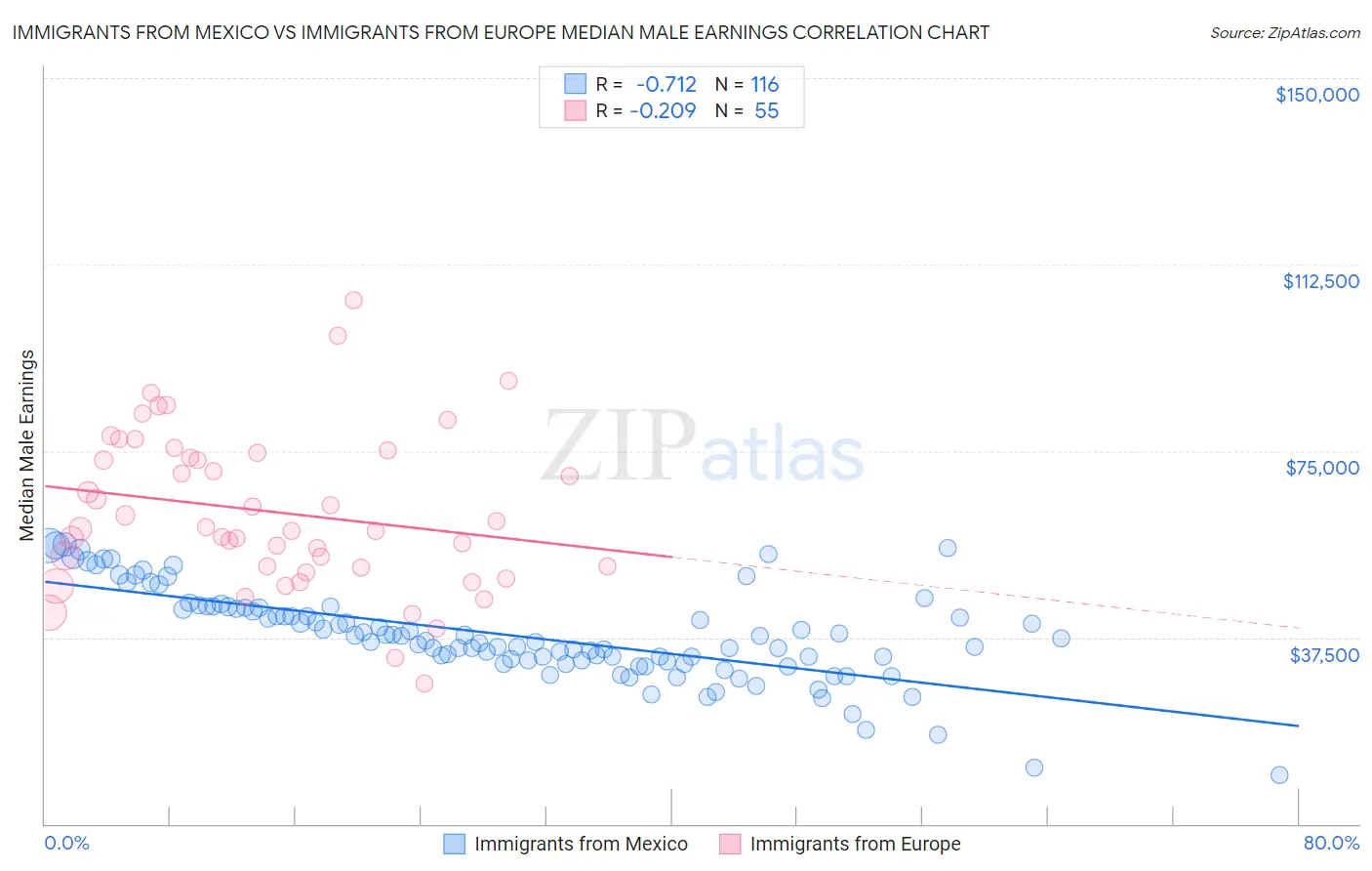 Immigrants from Mexico vs Immigrants from Europe Median Male Earnings