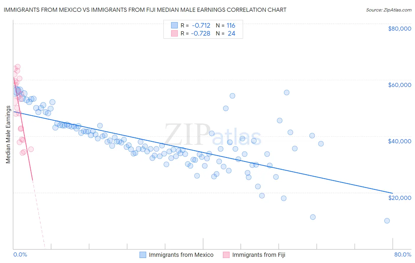 Immigrants from Mexico vs Immigrants from Fiji Median Male Earnings