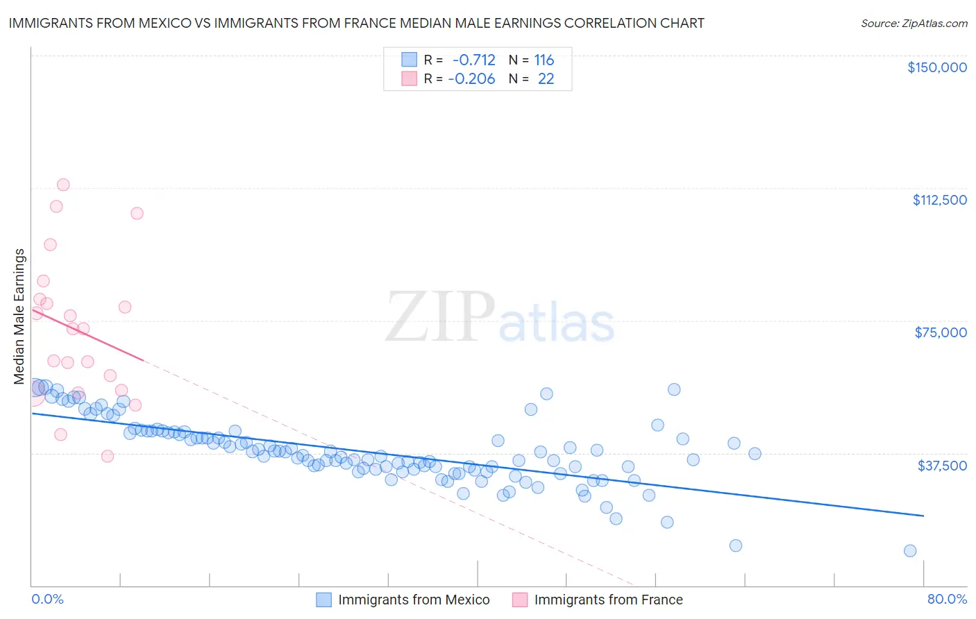 Immigrants from Mexico vs Immigrants from France Median Male Earnings