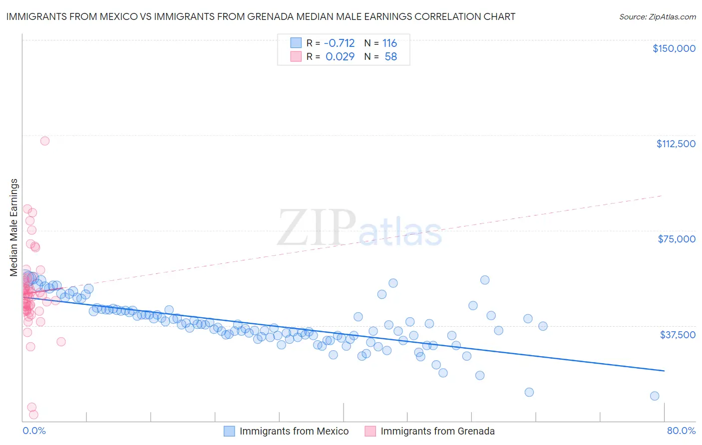 Immigrants from Mexico vs Immigrants from Grenada Median Male Earnings