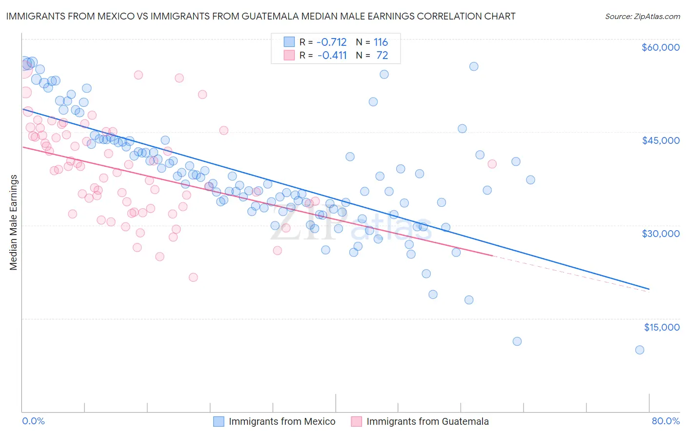 Immigrants from Mexico vs Immigrants from Guatemala Median Male Earnings