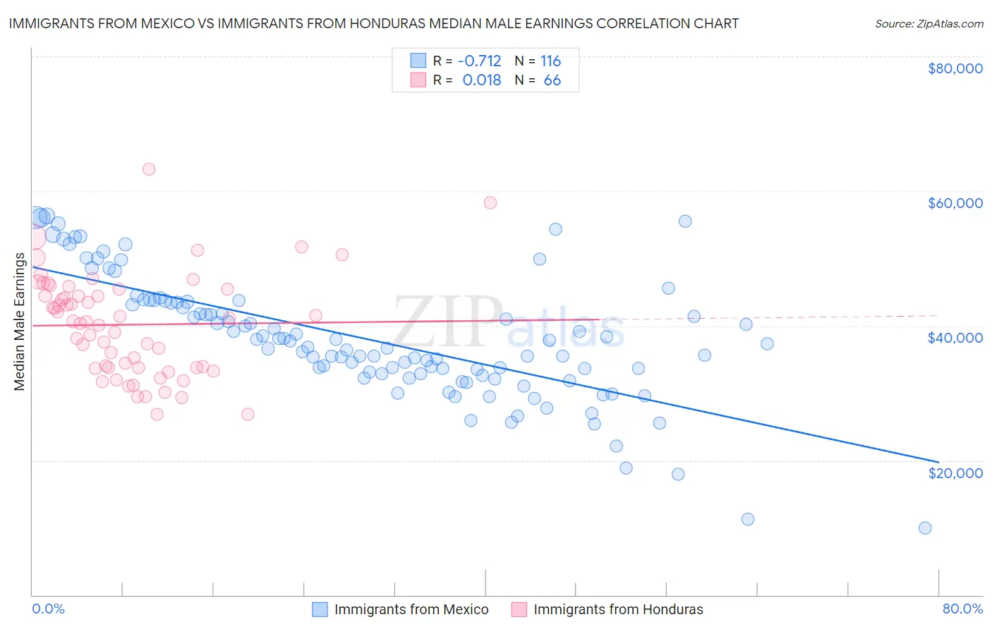 Immigrants from Mexico vs Immigrants from Honduras Median Male Earnings