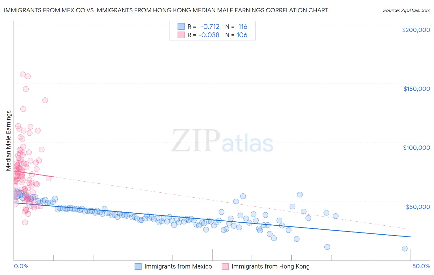 Immigrants from Mexico vs Immigrants from Hong Kong Median Male Earnings