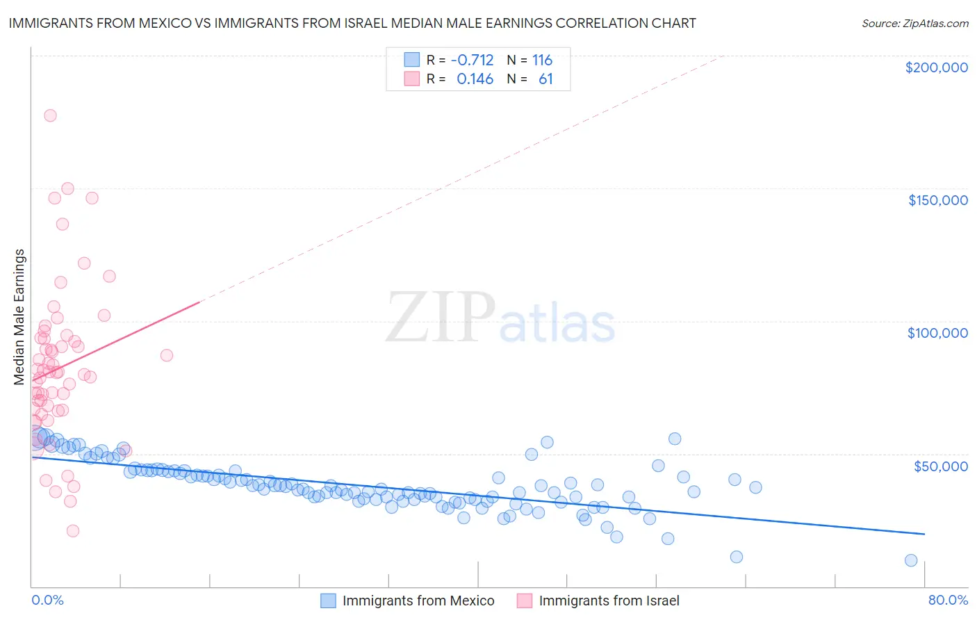 Immigrants from Mexico vs Immigrants from Israel Median Male Earnings