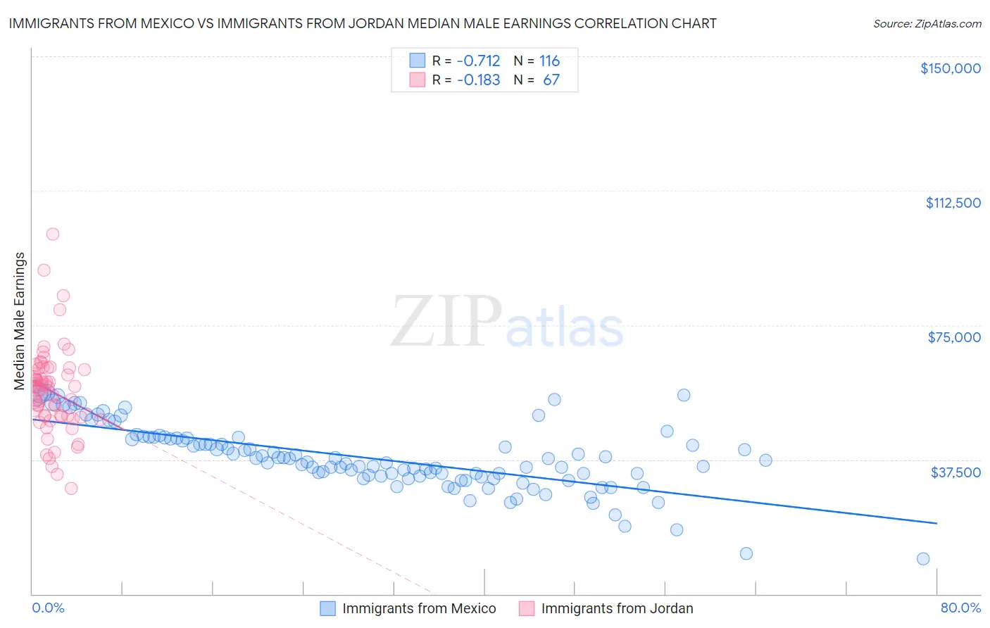 Immigrants from Mexico vs Immigrants from Jordan Median Male Earnings