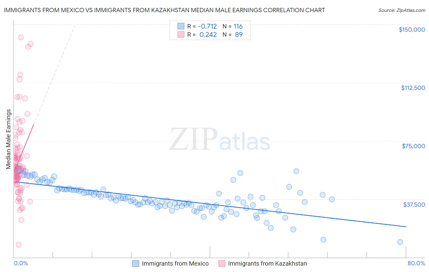 Immigrants from Mexico vs Immigrants from Kazakhstan Median Male Earnings