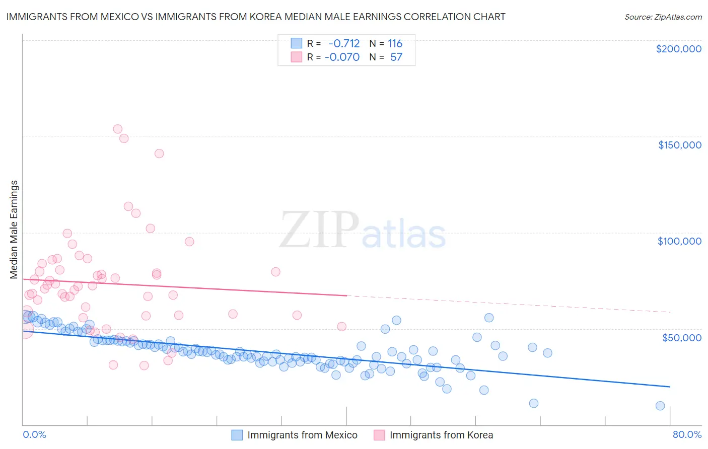 Immigrants from Mexico vs Immigrants from Korea Median Male Earnings