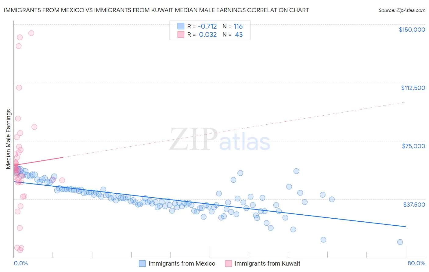 Immigrants from Mexico vs Immigrants from Kuwait Median Male Earnings