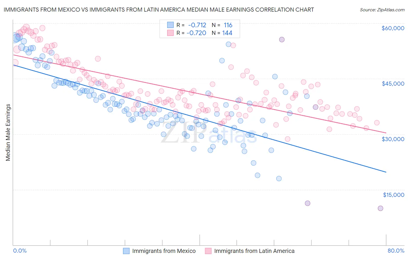 Immigrants from Mexico vs Immigrants from Latin America Median Male Earnings