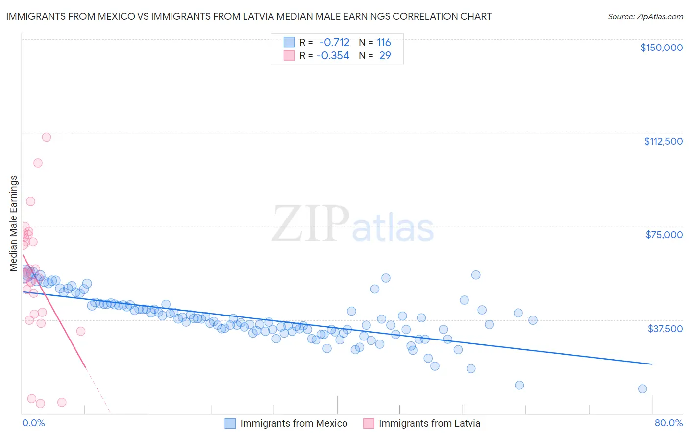Immigrants from Mexico vs Immigrants from Latvia Median Male Earnings
