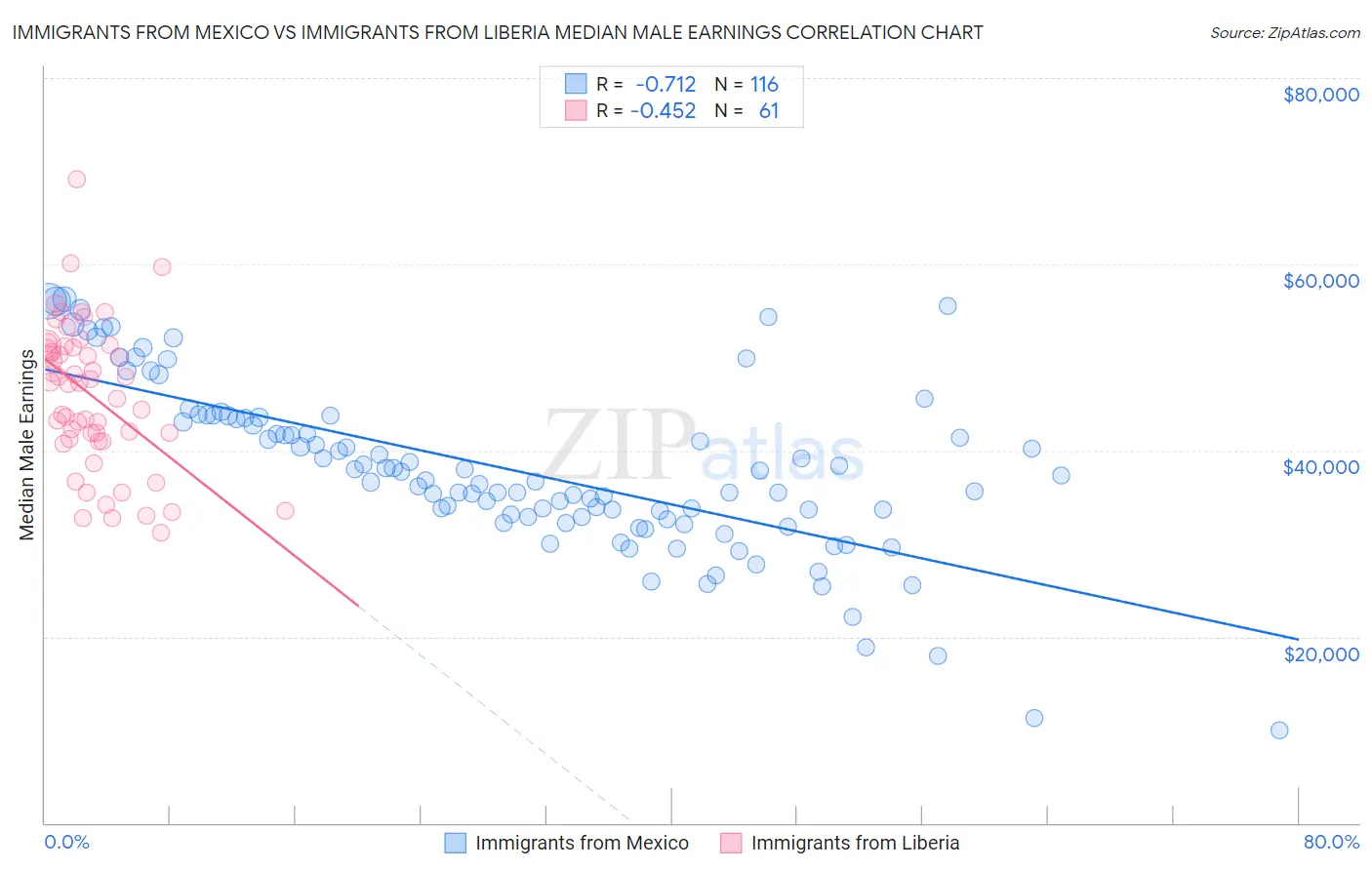Immigrants from Mexico vs Immigrants from Liberia Median Male Earnings