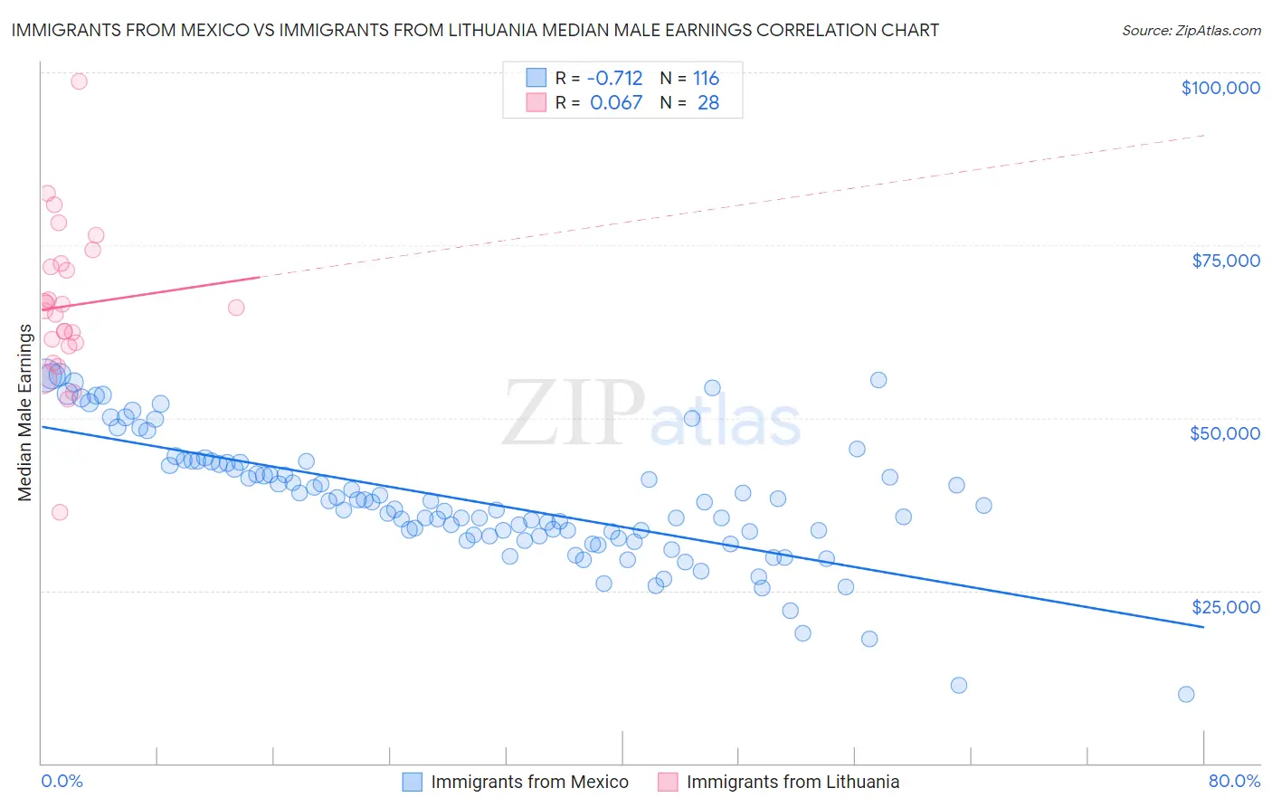 Immigrants from Mexico vs Immigrants from Lithuania Median Male Earnings