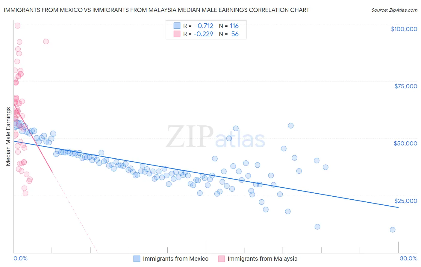 Immigrants from Mexico vs Immigrants from Malaysia Median Male Earnings