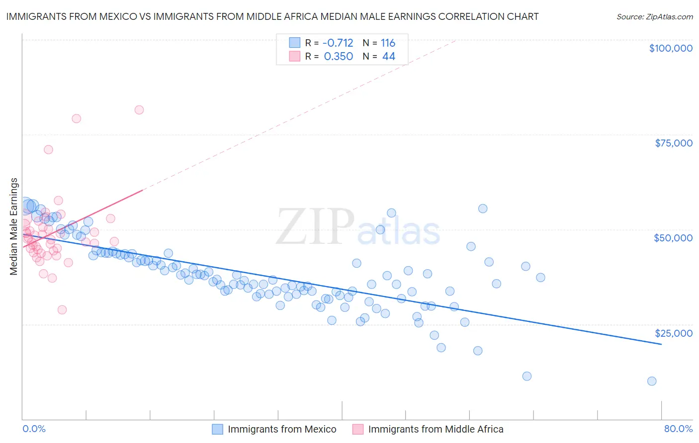 Immigrants from Mexico vs Immigrants from Middle Africa Median Male Earnings