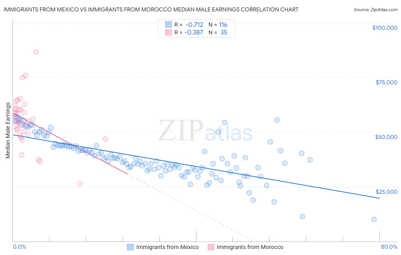 Immigrants from Mexico vs Immigrants from Morocco Median Male Earnings